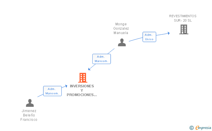 Vinculaciones societarias de INVERSIONES Y PROMOCIONES MACACOS SL