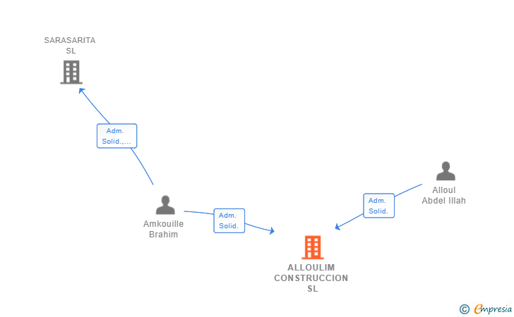 Vinculaciones societarias de ALLOULIM CONSTRUCCION SL