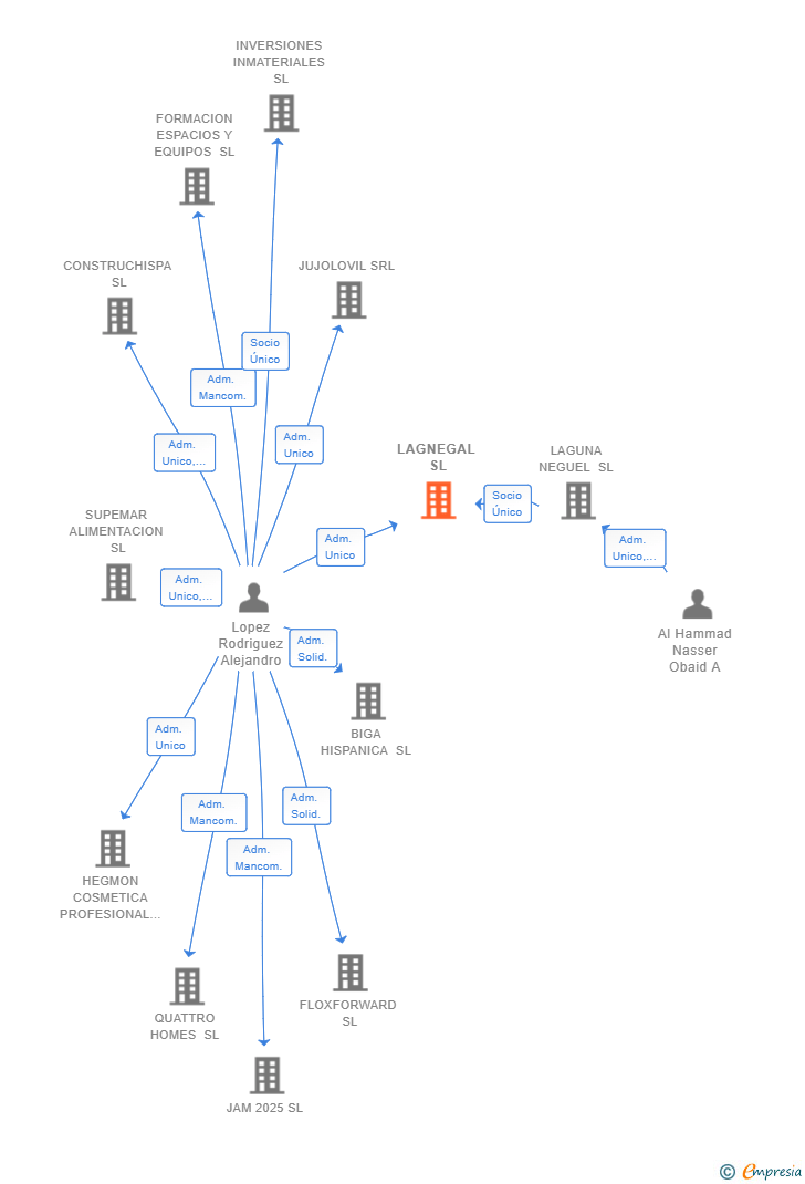Vinculaciones societarias de LAGNEGAL SL