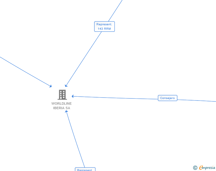 Vinculaciones societarias de WORLDLINE LUXEMBOURG SA
