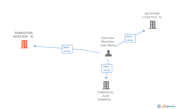 Vinculaciones societarias de PANADERIA BEKERAY SL