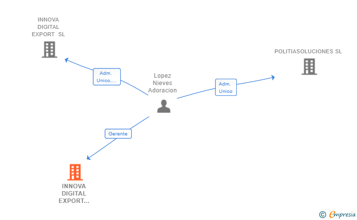 Vinculaciones societarias de INNOVA DIGITAL EXPORT SOCIEDAD LIMITADA Y NINSOFT DESARROLLOS SOCIEDAD LIMITADA UTE (EXTINGUIDA)