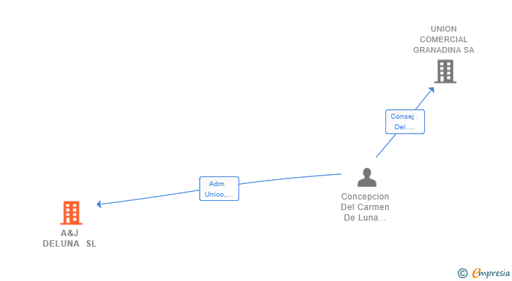 Vinculaciones societarias de A&J DELUNA SL