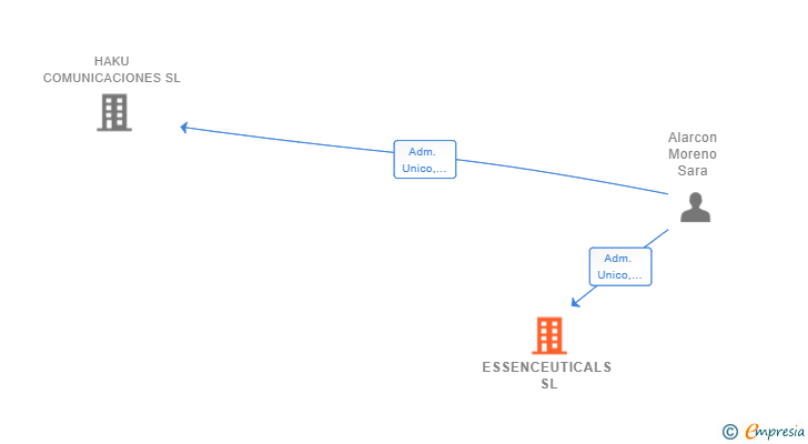 Vinculaciones societarias de ESSENCEUTICALS SL