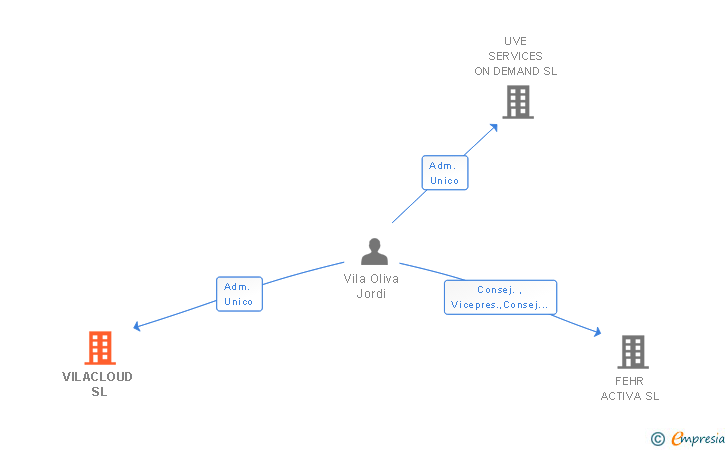Vinculaciones societarias de VILACLOUD SL