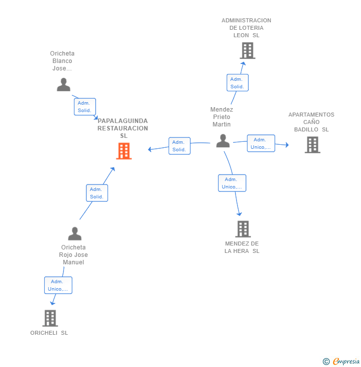 Vinculaciones societarias de PAPALAGUINDA RESTAURACION SL