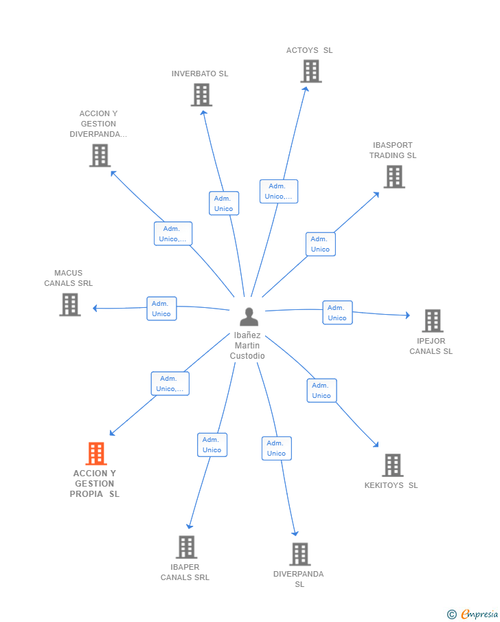 Vinculaciones societarias de ACCION Y GESTION PROPIA SL