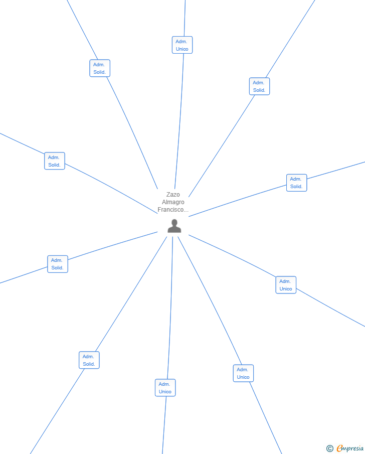 Vinculaciones societarias de BARCELONA NEW LIVING SL