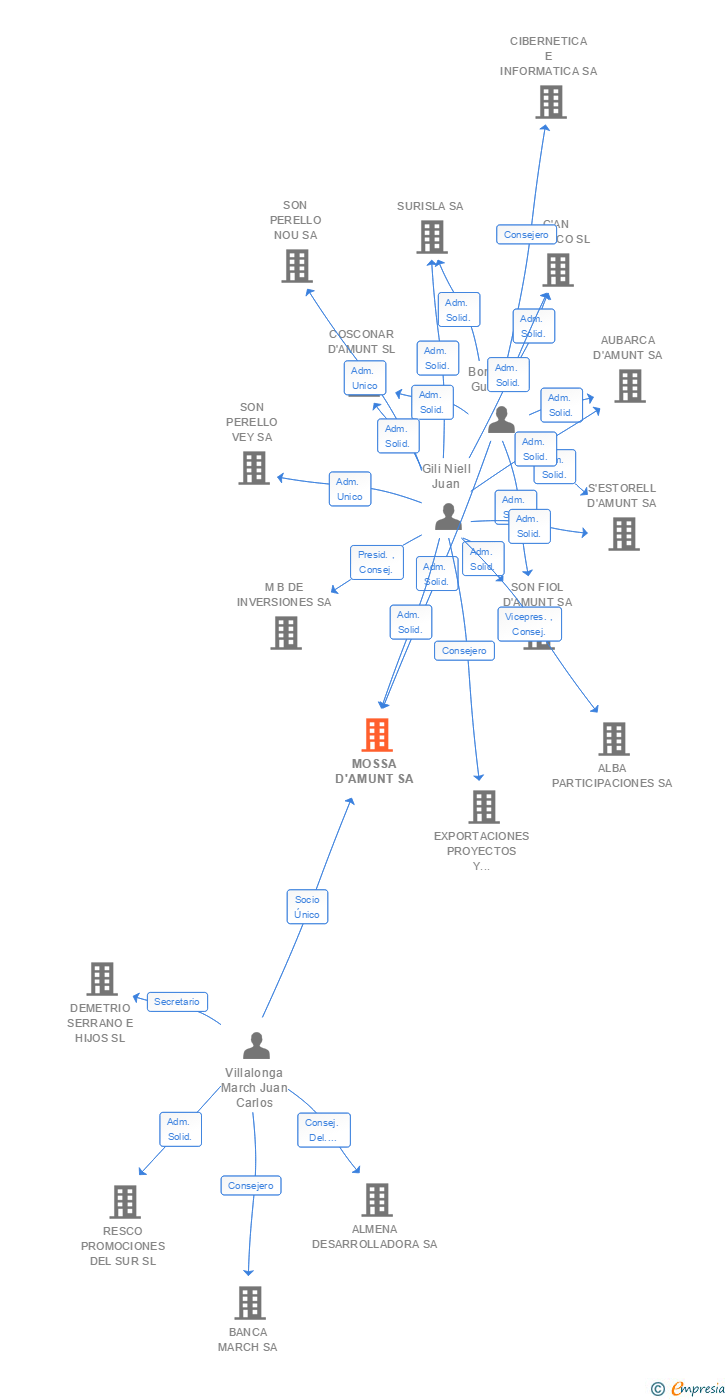 Vinculaciones societarias de MOSSA D'AMUNT SA