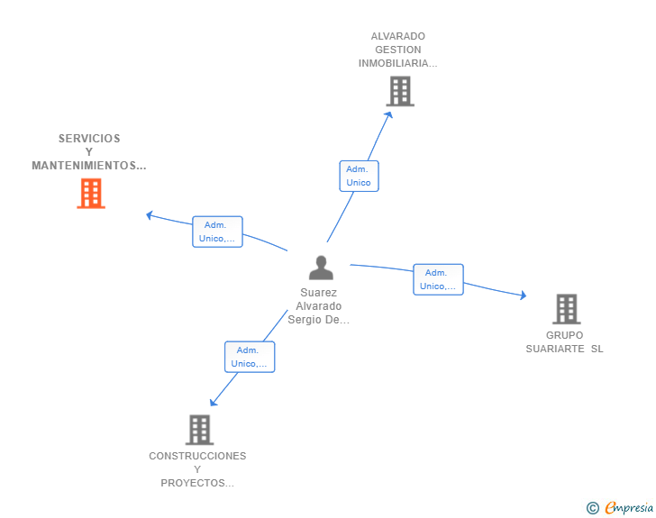 Vinculaciones societarias de SERVICIOS Y MANTENIMIENTOS SUAREZ SL