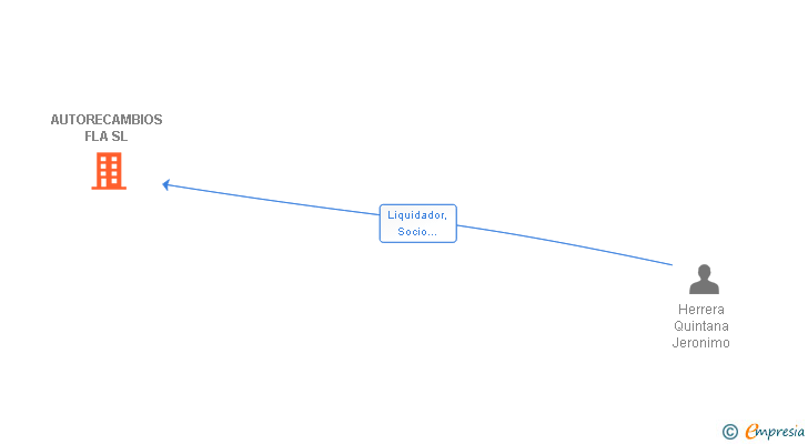 Vinculaciones societarias de AUTORECAMBIOS FLA SL