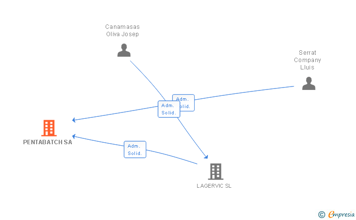 Vinculaciones societarias de PENTABATCH SA