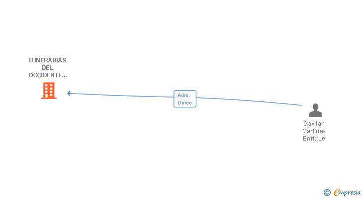 Vinculaciones societarias de FUNERARIAS DEL OCCIDENTE DEL PRINCIPADO DE ASTURIAS SL