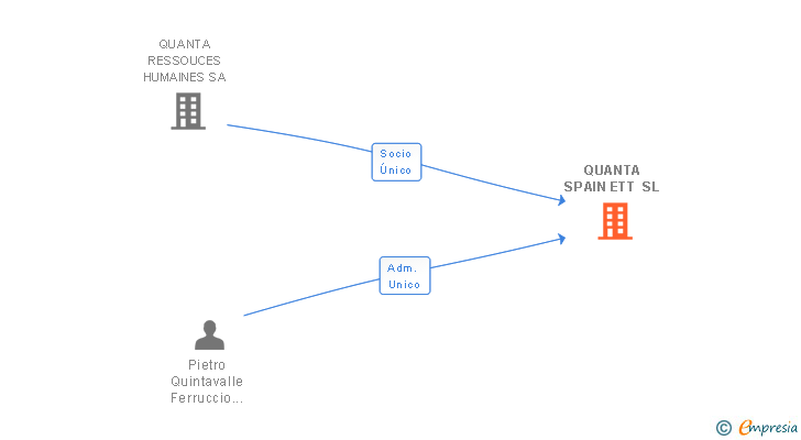 Vinculaciones societarias de QUANTA SPAIN ETT SL