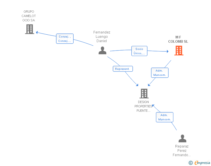 Vinculaciones societarias de M F COLOMB SL