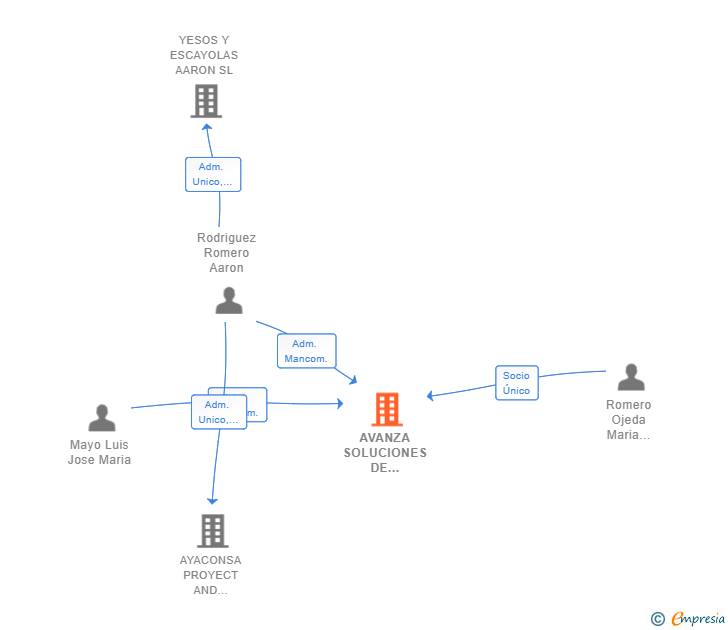 Vinculaciones societarias de AVANZA SOLUCIONES DE PROYECTOS ESURI SL