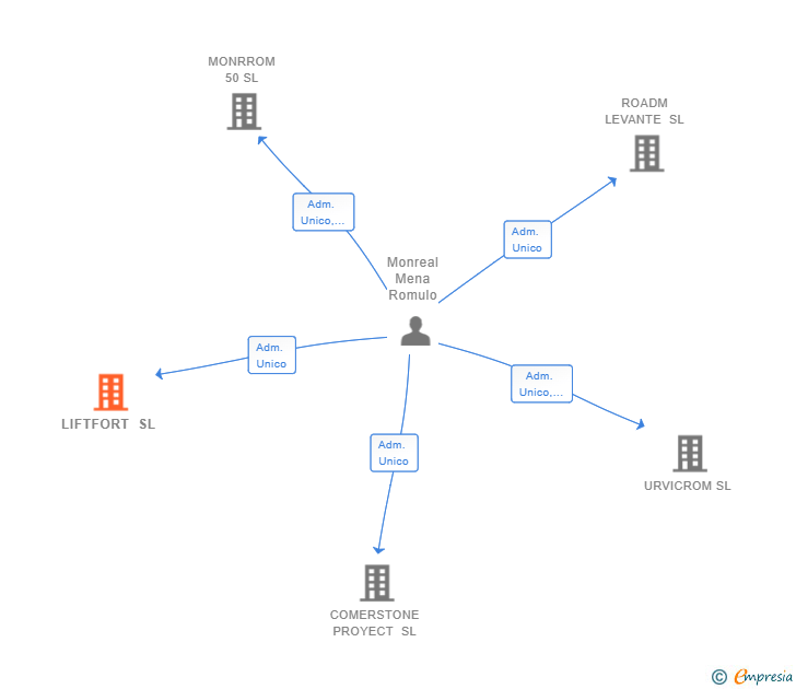 Vinculaciones societarias de LIFTFORT SL