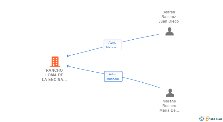 Vinculaciones societarias de RANCHO LOMA DE LA ENCINA SL