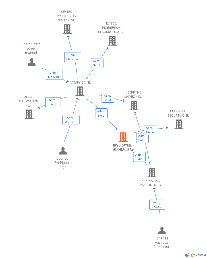 Vinculaciones societarias de INSERPYME GLOBAL SA