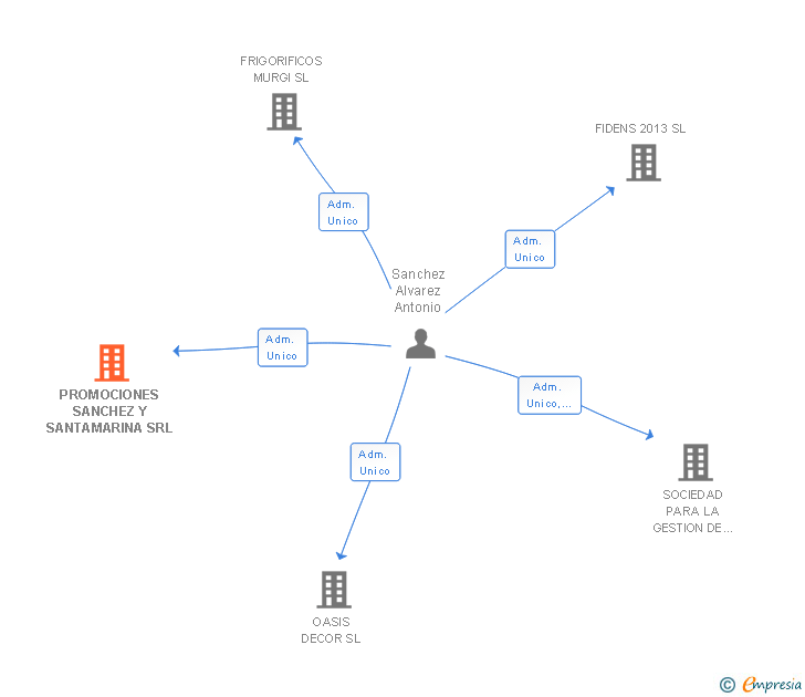 Vinculaciones societarias de PROMOCIONES SANCHEZ Y SANTAMARINA SRL