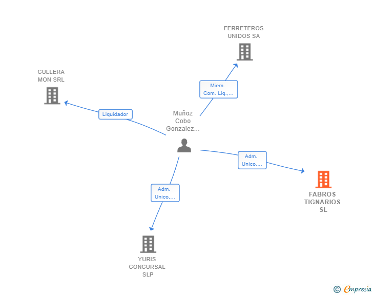 Vinculaciones societarias de FABROS TIGNARIOS SL