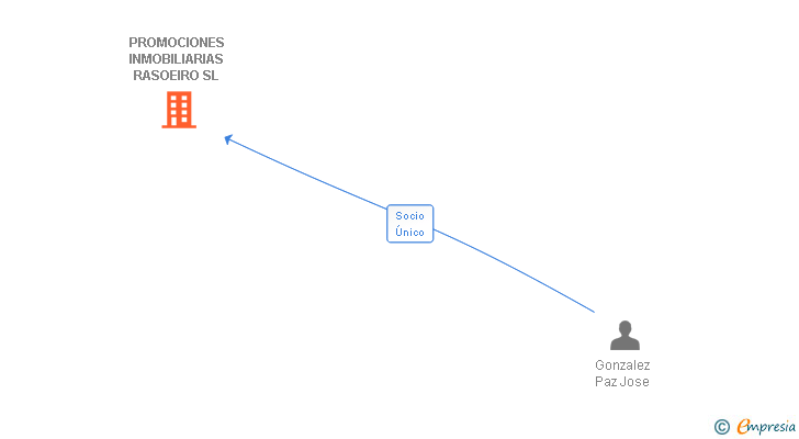 Vinculaciones societarias de PROMOCIONES INMOBILIARIAS RASOEIRO SL