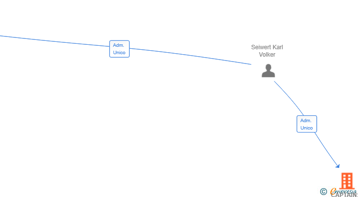 Vinculaciones societarias de CAPTAINS CORNER SL