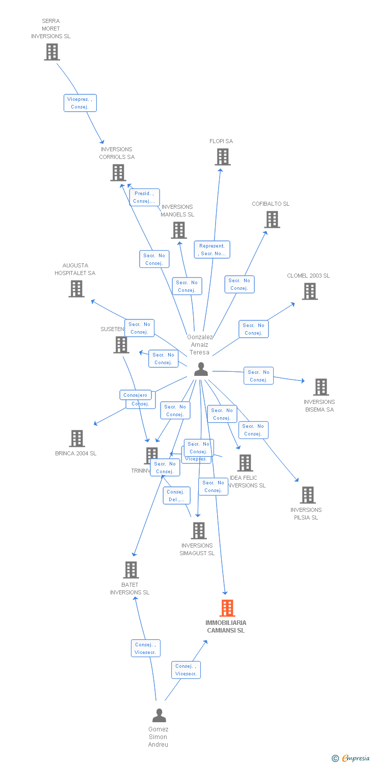 Vinculaciones societarias de IMMOBILIARIA CAMIANSI SL