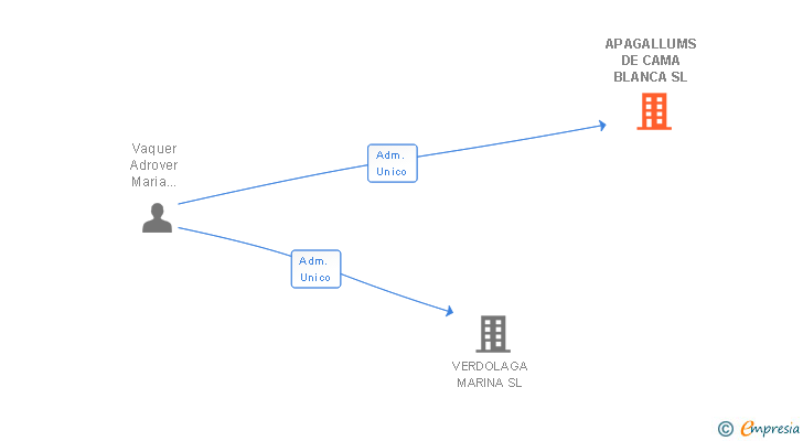Vinculaciones societarias de APAGALLUMS DE CAMA BLANCA SL