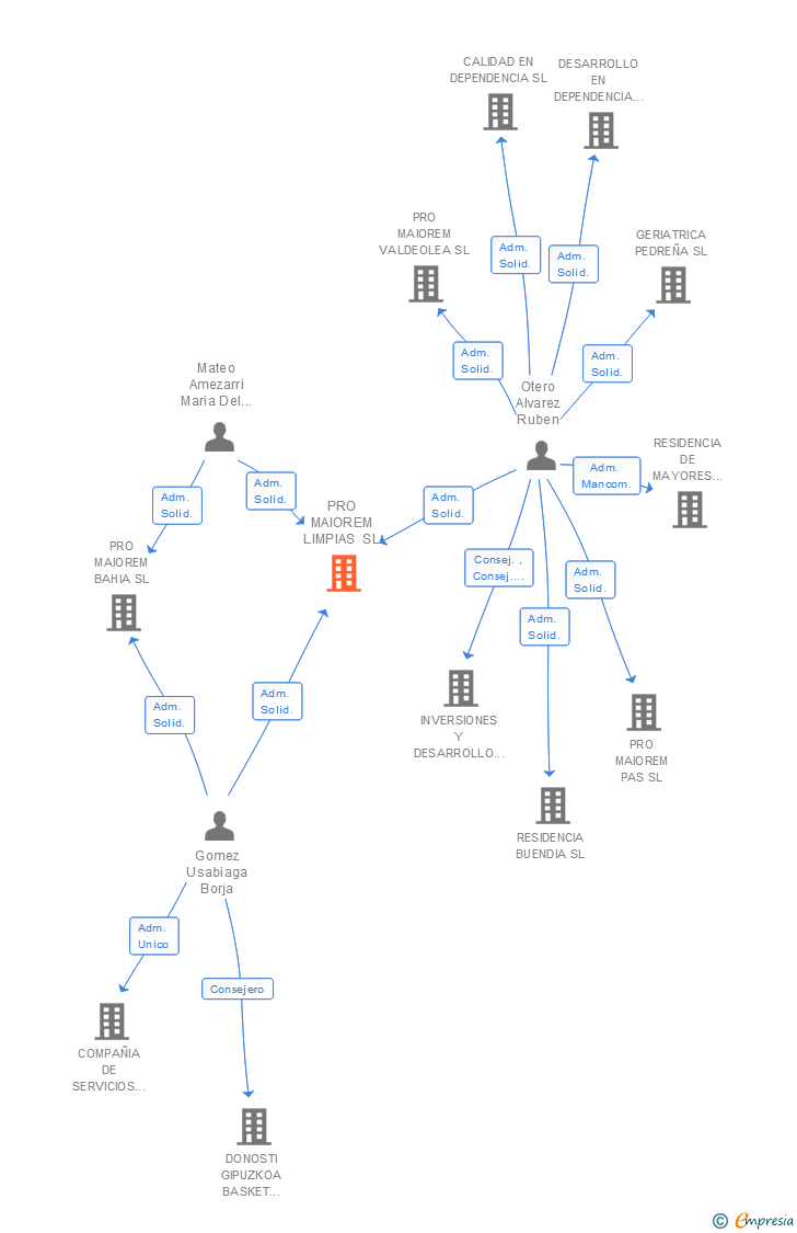 Vinculaciones societarias de PRO MAIOREM LIMPIAS SL