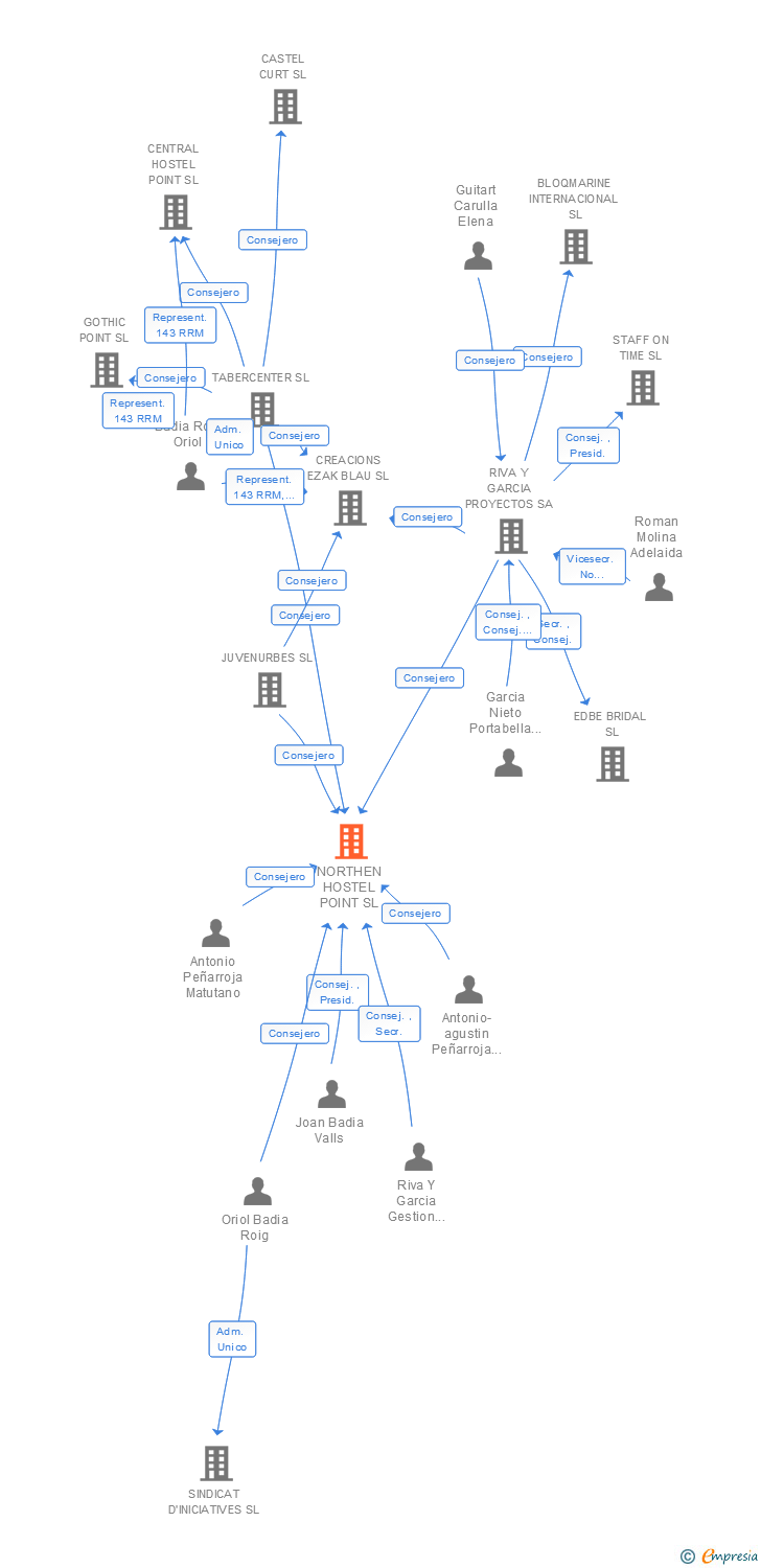 Vinculaciones societarias de NORTHEN HOSTEL POINT SL