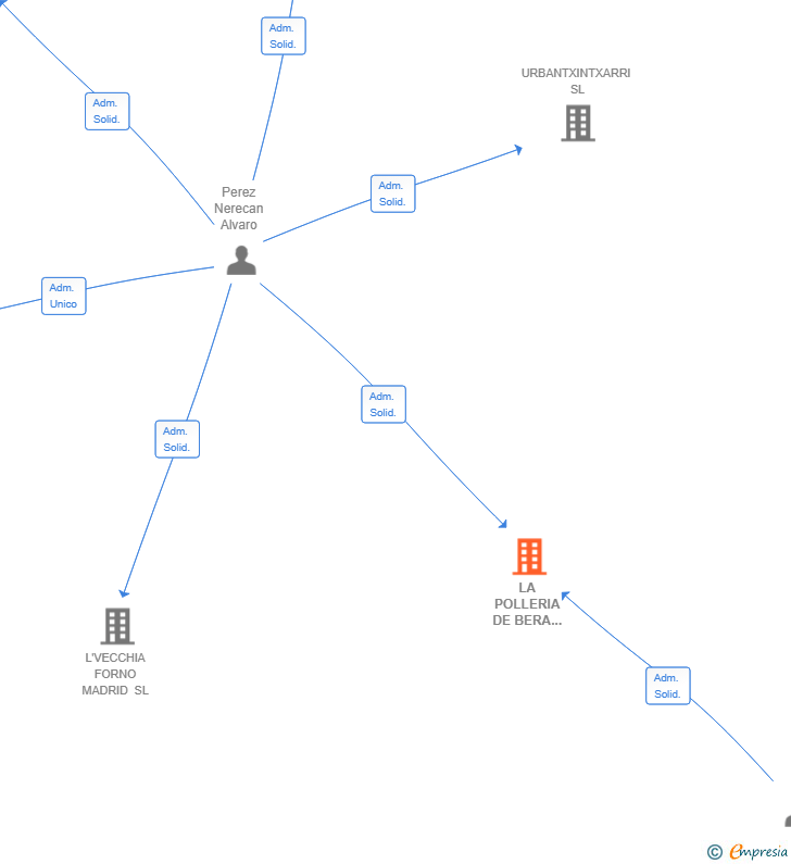 Vinculaciones societarias de LA POLLERIA DE BERA BERA SL