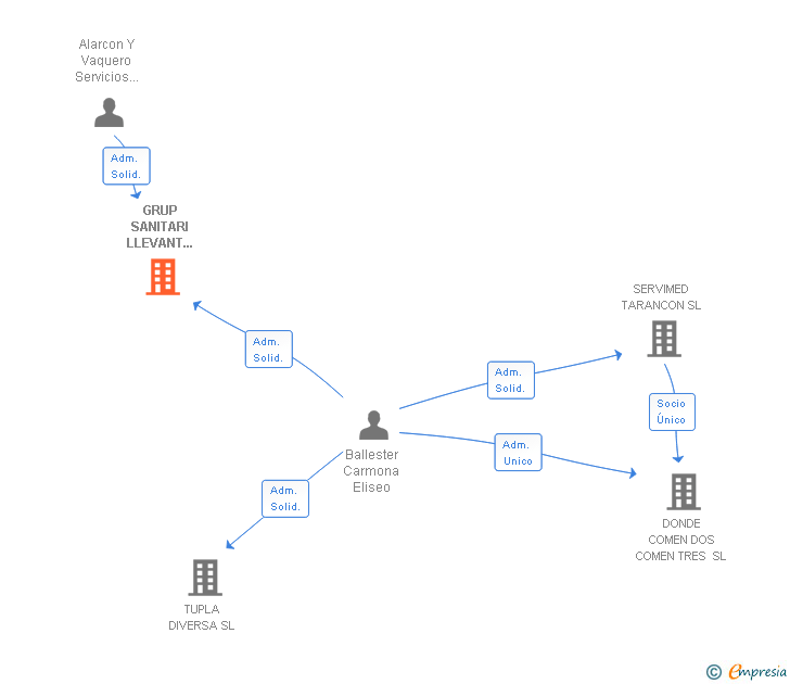 Vinculaciones societarias de GRUP SANITARI LLEVANT EMSD SL
