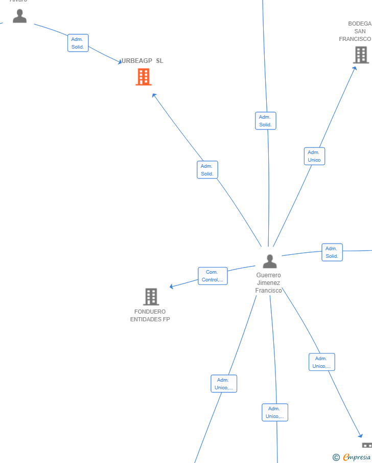 Vinculaciones societarias de URBEAGP SL