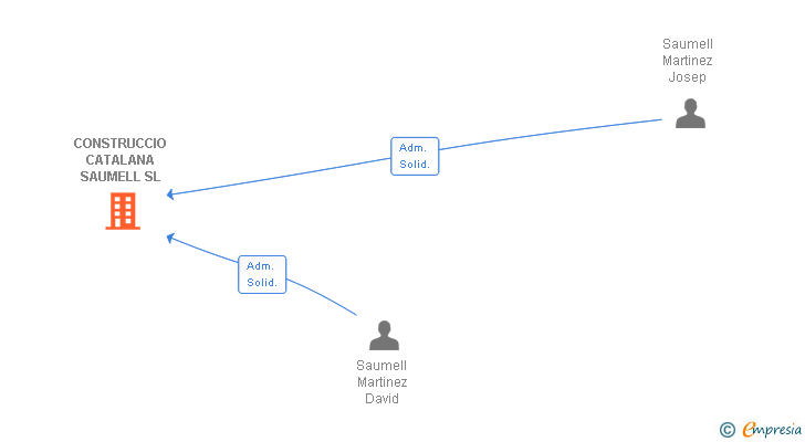 Vinculaciones societarias de CONSTRUCCIO CATALANA SAUMELL SL