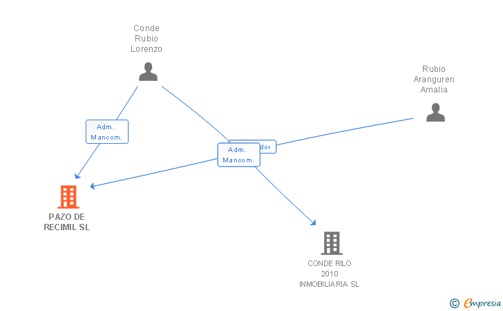 Vinculaciones societarias de PAZO DE RECIMIL SL