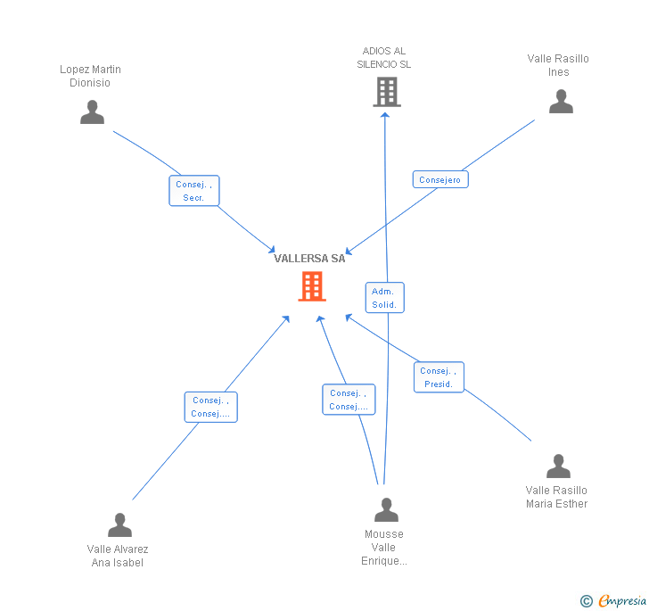 Vinculaciones societarias de VALLERSA SA