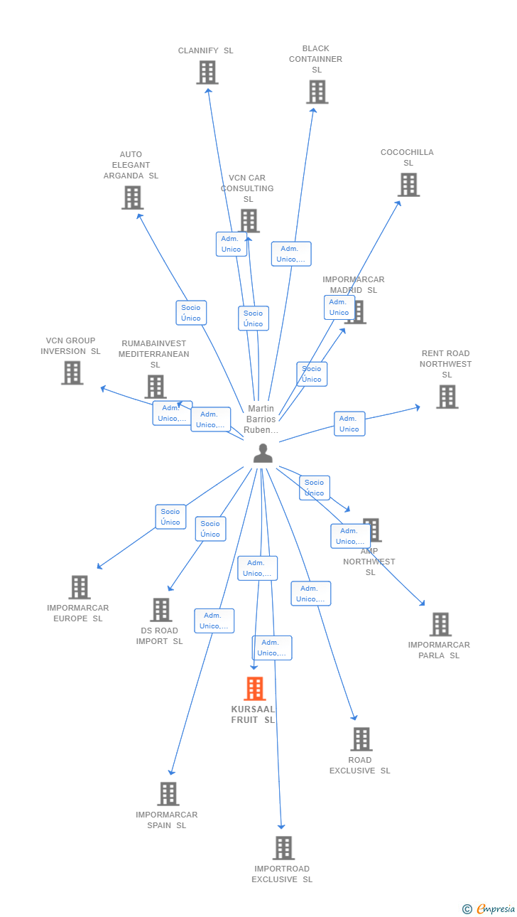 Vinculaciones societarias de KURSAAL FRUIT SL