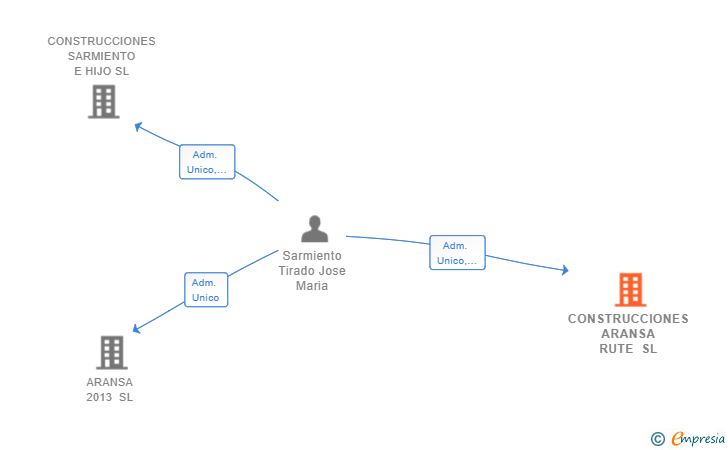 Vinculaciones societarias de CONSTRUCCIONES ARANSA RUTE SL