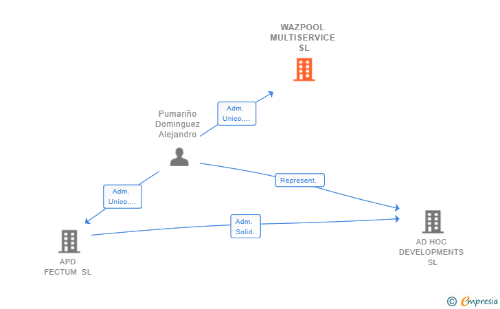 Vinculaciones societarias de WAZPOOL MULTISERVICE SL
