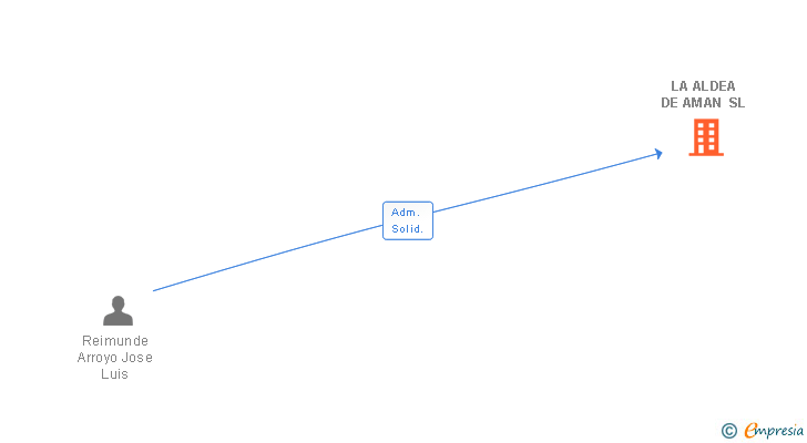Vinculaciones societarias de LA ALDEA DE AMAN SL