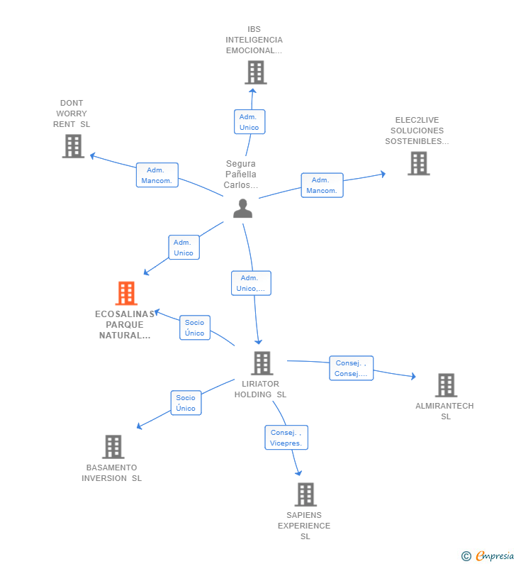 Vinculaciones societarias de ECOSALINAS PARQUE NATURAL BAHIA DE CADIZ SL