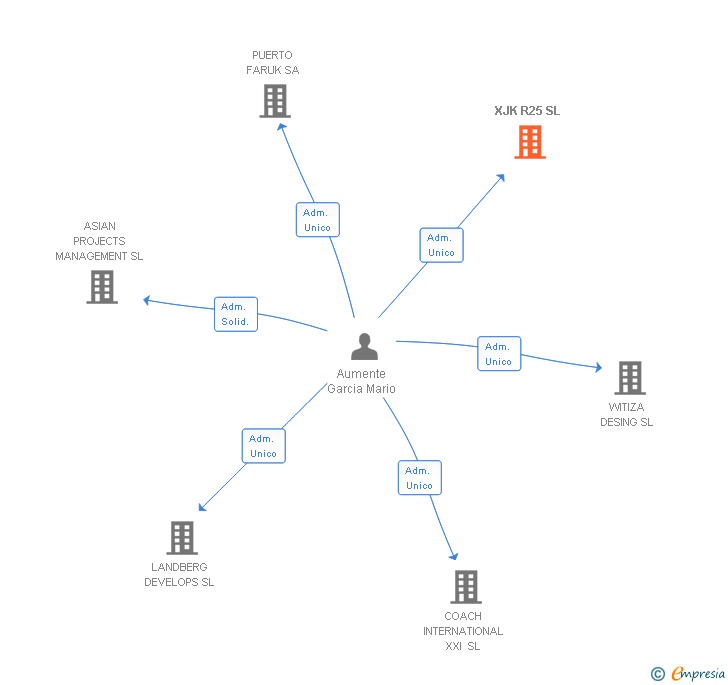 Vinculaciones societarias de XJK R25 SL
