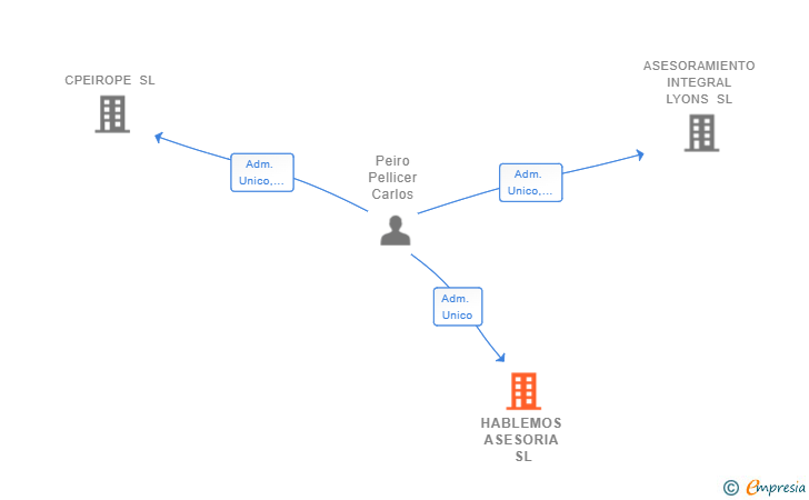 Vinculaciones societarias de HABLEMOS ASESORIA SL