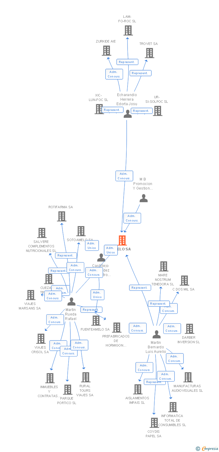 Vinculaciones societarias de AMELO SA