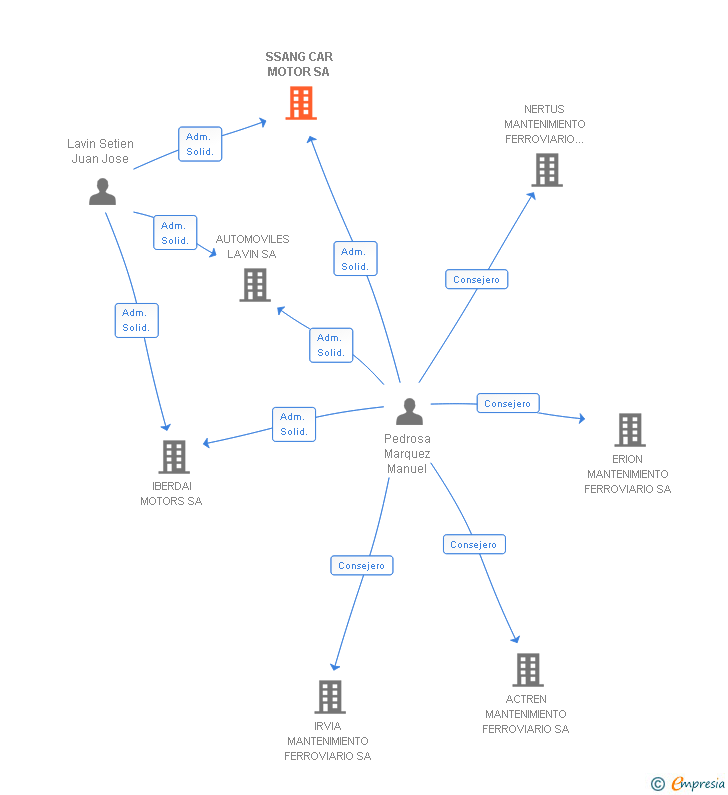 Vinculaciones societarias de SSANG CAR MOTOR SA