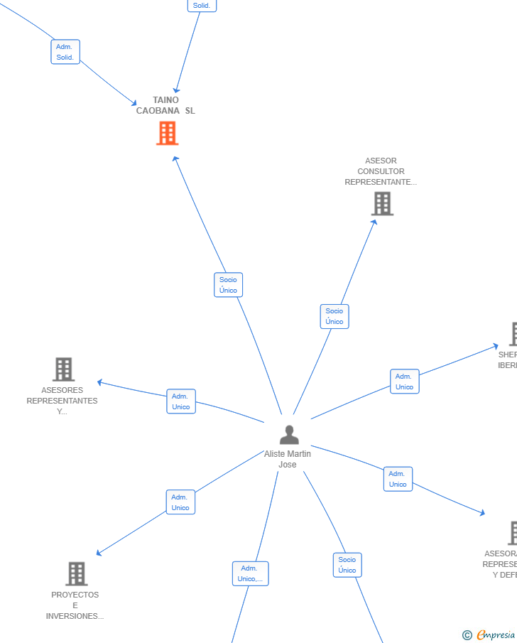 Vinculaciones societarias de TAINO CAOBANA SL