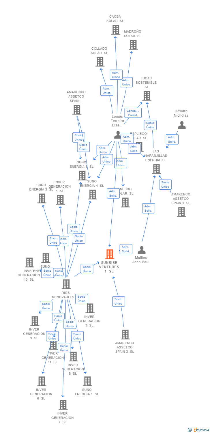 Vinculaciones societarias de SUNRISE VENTURES 1 SL
