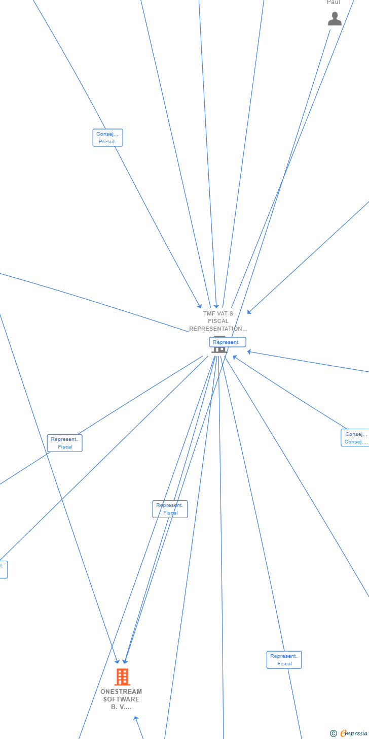 Vinculaciones societarias de ONESTREAM SOFTWARE B.V. SUCUR