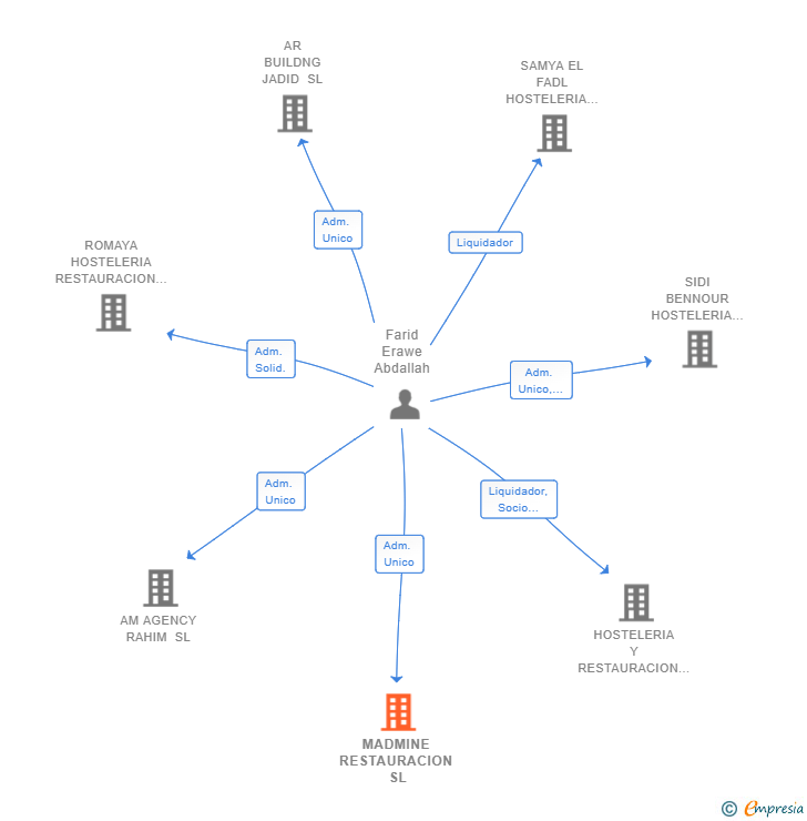 Vinculaciones societarias de MADMINE RESTAURACION SL